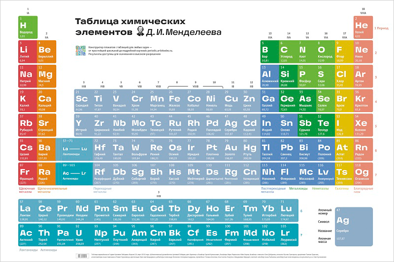 Periodic table of elements poster 2.0 (In Russian)