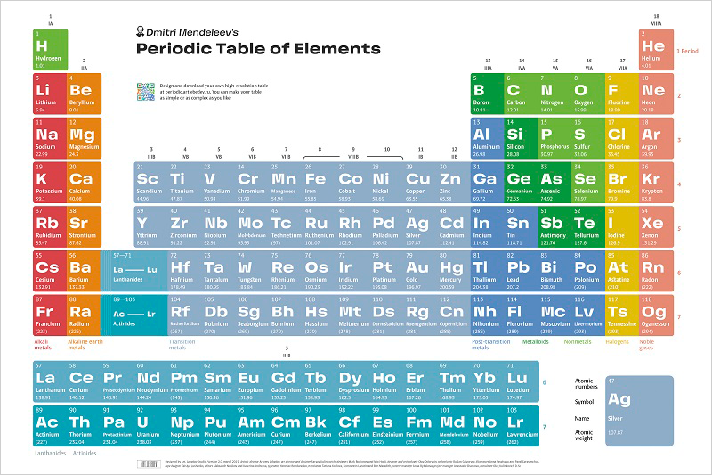 Periodic table of elements poster 2.0