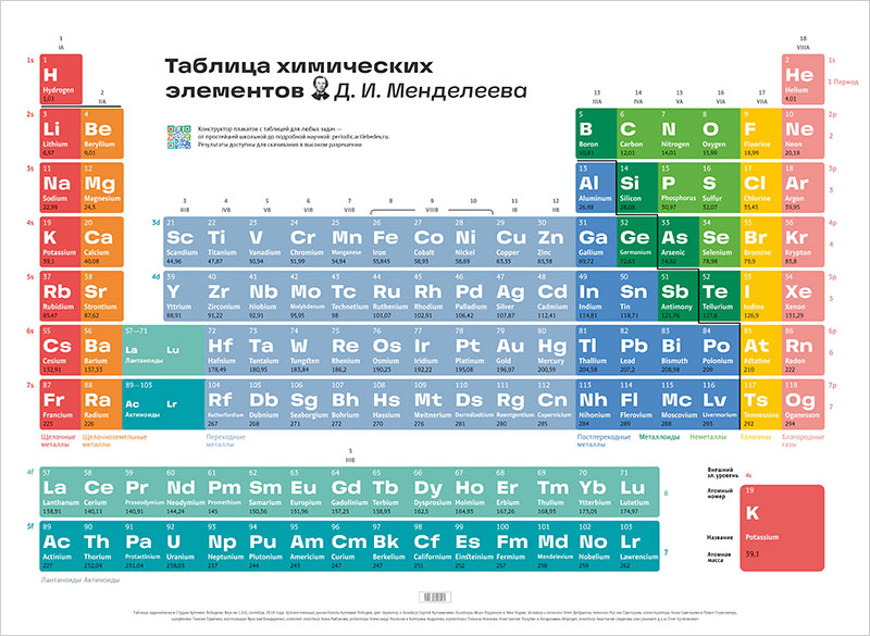 Periodic table of elements poster (In Russian)